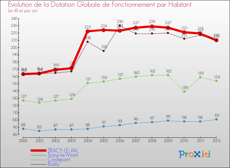 Evolution et montant de la dotation globale de fonctionnement par Habitant pour TRACY-LE-VAL et les communes proches Comparaison des dotations globales de fonctionnement par habitant pour TRACY-LE-VAL et les communes voisines