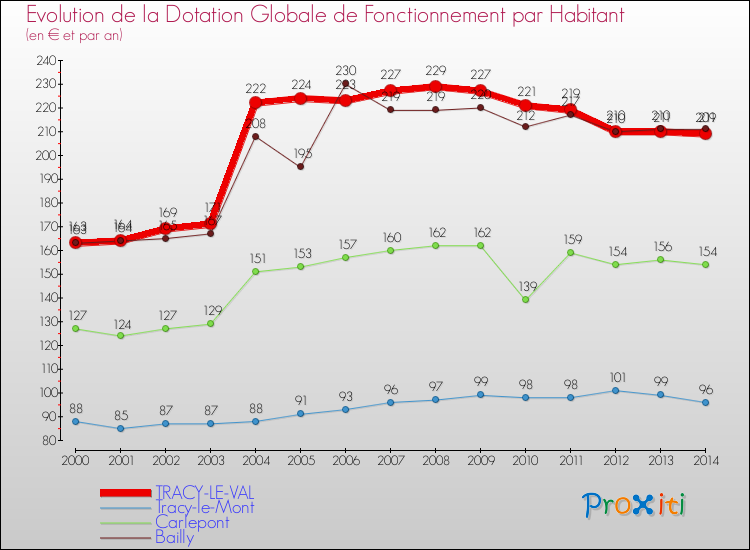 Evolution et montant de la dotation globale de fonctionnement par Habitant pour TRACY-LE-VAL et les communes proches de 2000 à 2014. Comparaison des dotations globales de fonctionnement par habitant pour TRACY-LE-VAL et les communes voisines de 2000 à 2014.