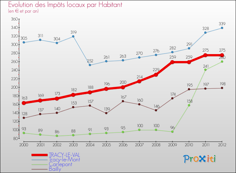 Evolution et montant des impôts locaux par Habitant pour TRACY-LE-VAL et les communes proches Comparaison des impôts locaux par habitant pour TRACY-LE-VAL et les communes voisines