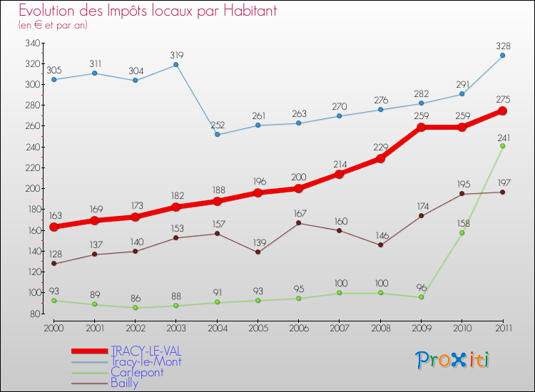 Evolution et montant des impôts locaux par Habitant pour TRACY-LE-VAL et les communes proches Comparaison des impôts locaux par habitant pour TRACY-LE-VAL et les communes voisines