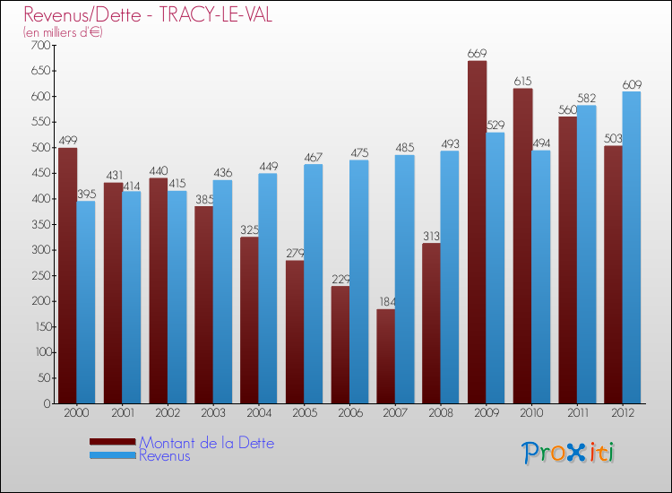 Evolution comparée de la dette et des revenus pour la commune de TRACY-LE-VAL de 2000 à 2012 Comparaison de la dette et des revenus pour TRACY-LE-VAL de 2000 à 2012