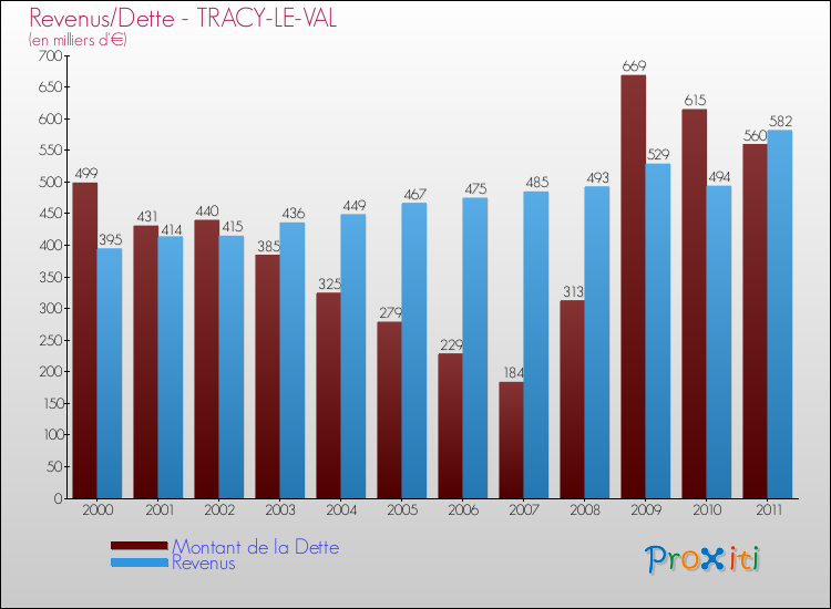 Evolution comparée de la dette et des revenus pour la commune de TRACY-LE-VAL de 2000 à 2011 Comparaison de la dette et des revenus pour TRACY-LE-VAL de 2000 à 2011