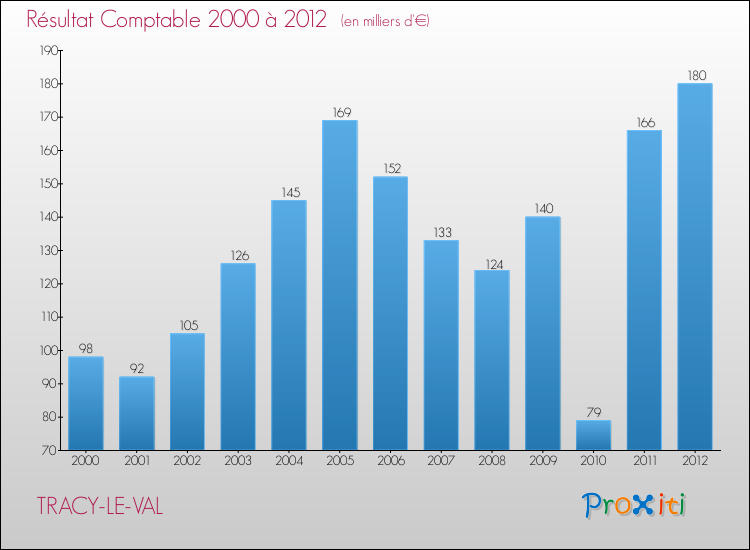 Evolution du résultat comptable pour la commune de TRACY-LE-VAL de 2000 à 2012 Evolution du résultat comptable pour TRACY-LE-VAL de 2000 à 2012