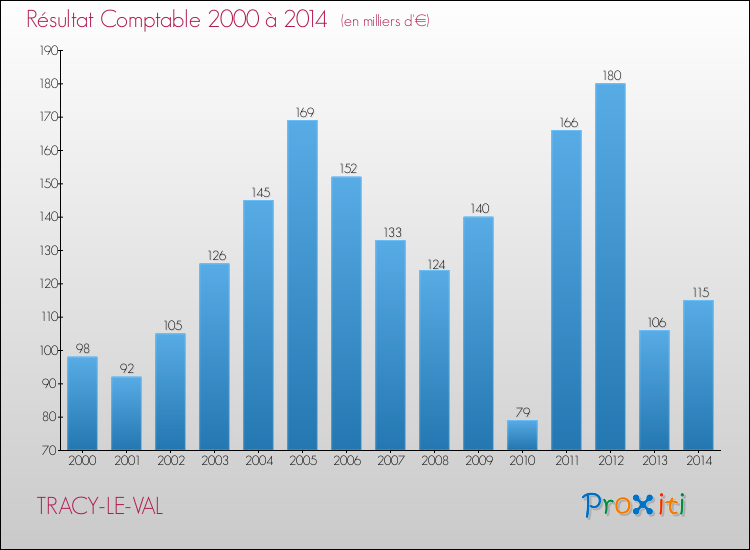 Evolution du résultat comptable pour la commune de TRACY-LE-VAL de 2000 à 2014 Evolution du résultat comptable pour TRACY-LE-VAL de 2000 à 2014