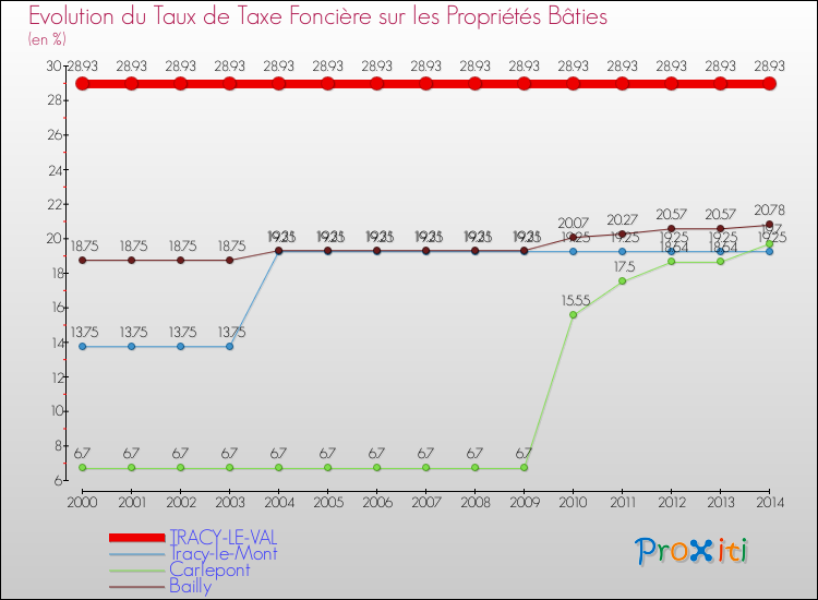 Evolution du taux de la taxe foncière sur le bati pour TRACY-LE-VAL et les communes proches de 2000 à 2014 Comparaison des taux de taxe foncière sur le bati pour TRACY-LE-VAL et les communes voisines de 2000 à 2014