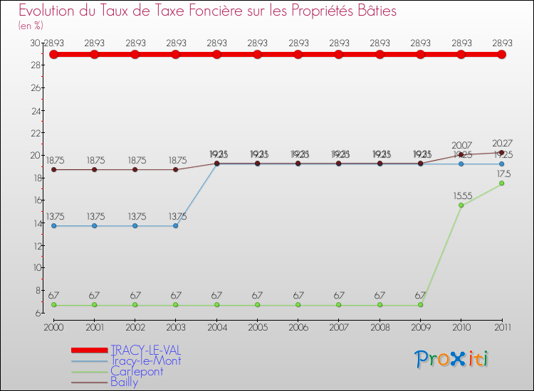 Evolution du taux de la taxe foncière sur le bati pour TRACY-LE-VAL et les communes proches Comparaison des taux de taxe foncière sur le bati pour TRACY-LE-VAL et les communes voisines