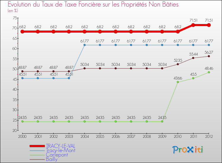 Evolution du taux de la taxe foncière sur les immeubles et terrains non batis pour TRACY-LE-VAL et les communes proches de 2000 à 2012 Comparaison des taux de la taxe foncière sur les immeubles et terrains non batis pour TRACY-LE-VAL et les communes voisines de 2000 à 2012