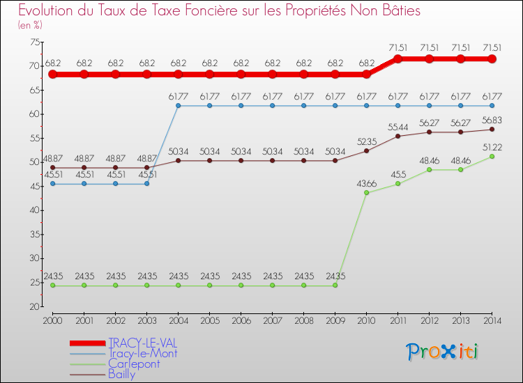 Evolution du taux de la taxe foncière sur les immeubles et terrains non batis pour TRACY-LE-VAL et les communes proches de 2000 à 2014 Comparaison des taux de la taxe foncière sur les immeubles et terrains non batis pour TRACY-LE-VAL et les communes voisines de 2000 à 2014