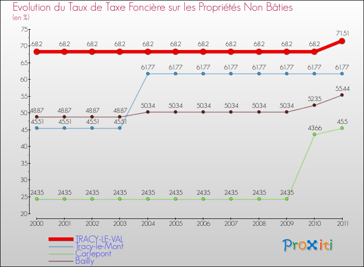 Evolution du taux de la taxe foncière sur les immeubles et terrains non batis pour TRACY-LE-VAL et les communes proches Comparaison des taux de la taxe foncière sur les immeubles et terrains non batis pour TRACY-LE-VAL et les communes voisines