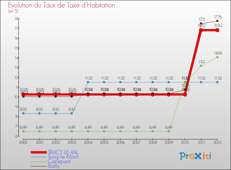 Evolution du taux de la taxe d'habitation pour TRACY-LE-VAL et les communes proches Comparaison des taux de la taxe d'habitation pour TRACY-LE-VAL et les communes voisines
