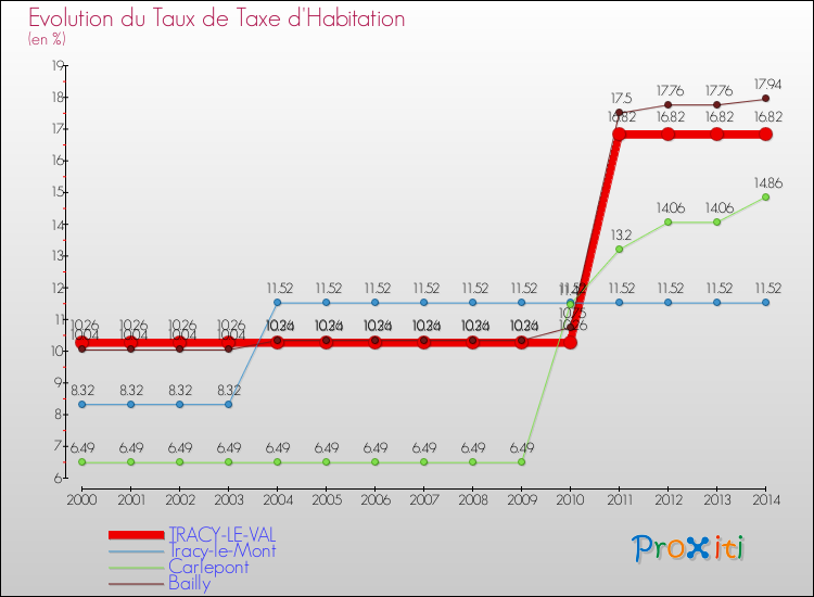 Evolution du taux de la taxe d'habitation pour TRACY-LE-VAL et les communes proches de 2000 à 2014 Comparaison des taux de la taxe d'habitation pour TRACY-LE-VAL et les communes voisines de 2000 à 2014