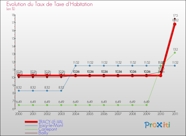 Evolution du taux de la taxe d'habitation pour TRACY-LE-VAL et les communes proches Comparaison des taux de la taxe d'habitation pour TRACY-LE-VAL et les communes voisines