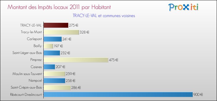 Montant des impôts locaux par Habitant pour TRACY-LE-VAL et les communes proches Comparaison des impôts locaux par habitant pour TRACY-LE-VAL et les communes voisines