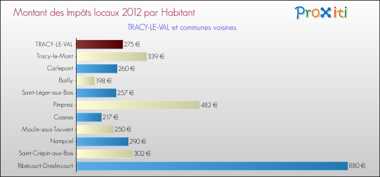 Montant des impôts locaux par Habitant pour TRACY-LE-VAL et les communes proches Comparaison des impôts locaux par habitant pour TRACY-LE-VAL et les communes voisines