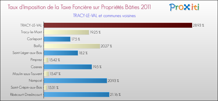Taux d'imposition de la taxe foncière sur le bati 2011 pour TRACY-LE-VAL et les communes proches Comparaison des taux d'imposition de la taxe foncière sur le bati 2011 pour TRACY-LE-VAL et les communes voisines