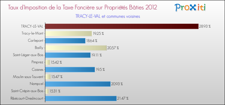 Taux d'imposition de la taxe foncière sur le bati 2012 pour TRACY-LE-VAL et les communes proches Comparaison des taux d'imposition de la taxe foncière sur le bati 2012 pour TRACY-LE-VAL et les communes voisines