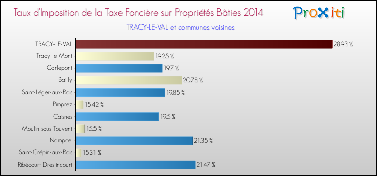 Taux d'imposition de la taxe foncière sur le bati 2014 pour TRACY-LE-VAL et les communes proches Comparaison des taux d'imposition de la taxe foncière sur le bati 2014 pour TRACY-LE-VAL et les communes voisines