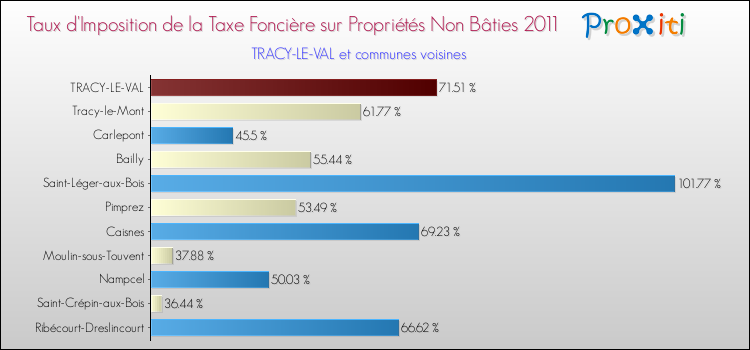 Taux d'imposition de la taxe foncière sur les immeubles et terrains non batis 2011 pour TRACY-LE-VAL et les communes proches Comparaison des taux d'imposition de la taxe foncière sur les immeubles et terrains non batis 2011 pour TRACY-LE-VAL et les communes voisines