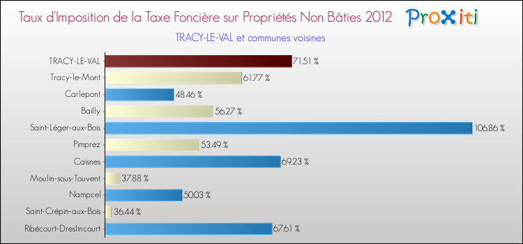 Taux d'imposition de la taxe foncière sur les immeubles et terrains non batis 2012 pour TRACY-LE-VAL et les communes proches Comparaison des taux d'imposition de la taxe foncière sur les immeubles et terrains non batis 2012 pour TRACY-LE-VAL et les communes voisines