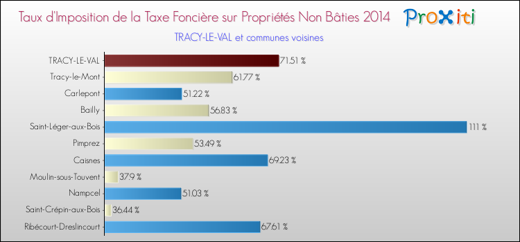 Taux d'imposition de la taxe foncière sur les immeubles et terrains non batis 2014 pour TRACY-LE-VAL et les communes proches Comparaison des taux d'imposition de la taxe foncière sur les immeubles et terrains non batis 2014 pour TRACY-LE-VAL et les communes voisines