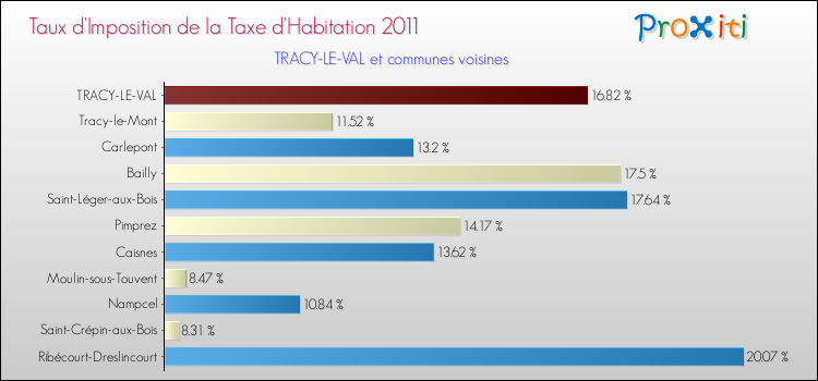 Taux d'imposition de la taxe d'habitation 2011 pour TRACY-LE-VAL et les communes proches Comparaison des taux d'imposition de la taxe d'habitation 2011 pour TRACY-LE-VAL et les communes voisines