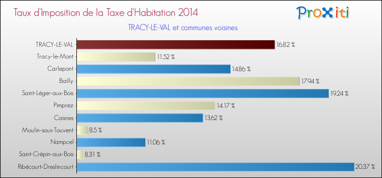 Taux d'imposition de la taxe d'habitation 2014 pour TRACY-LE-VAL et les communes proches Comparaison des taux d'imposition de la taxe d'habitation 2014 pour TRACY-LE-VAL et les communes voisines