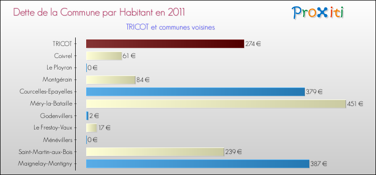 Dette par habitant de la commune en 2011 pour TRICOT et les communes proches Comparaison de la dette par habitant de la commune en 2011 pour TRICOT et les communes voisines