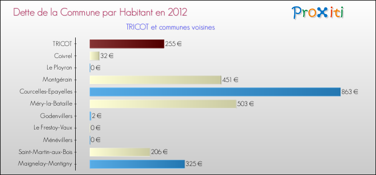 Dette par habitant de la commune en 2012 pour TRICOT et les communes proches Comparaison de la dette par habitant de la commune en 2012 pour TRICOT et les communes voisines