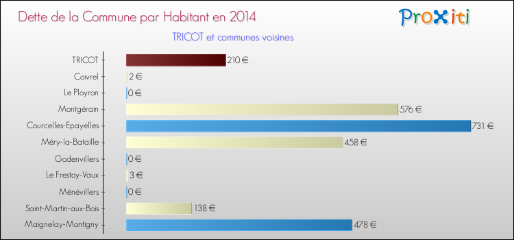 Dette par habitant de la commune en 2014 pour TRICOT et les communes proches Comparaison de la dette par habitant de la commune en 2014 pour TRICOT et les communes voisines