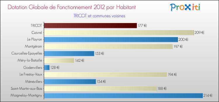 Montant des dotations globales de fonctionnement DGF par Habitant pour TRICOT et les communes proches Comparaison des des dotations globales de fonctionnement DGF par habitant pour TRICOT et les communes voisines