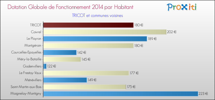 Montant des dotations globales de fonctionnement DGF par Habitant pour TRICOT et les communes proches en 2014. Comparaison des des dotations globales de fonctionnement DGF par habitant pour TRICOT et les communes voisines en 2014.