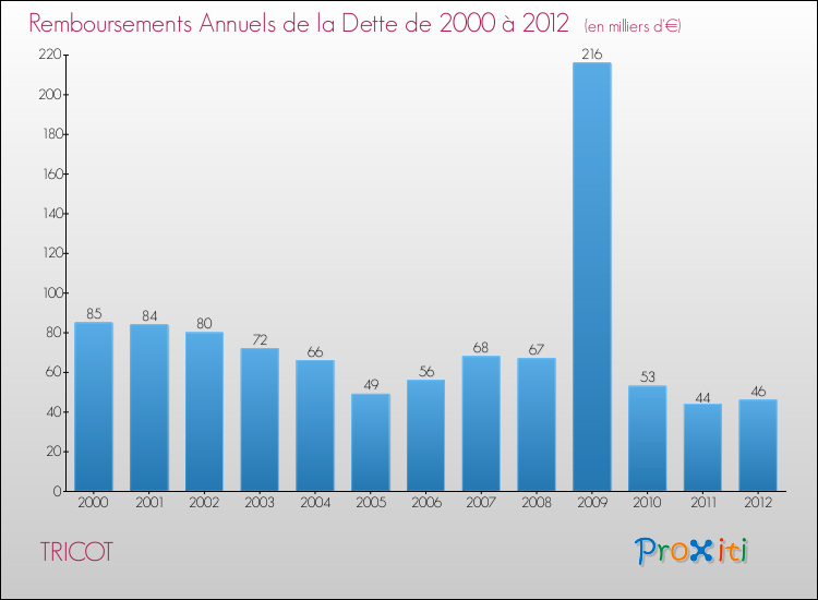 Evolution de l'annuité de la dette pour la commune de TRICOT de 2000 à 2012 Annuités de la dette pour TRICOT de 2000 à 2012