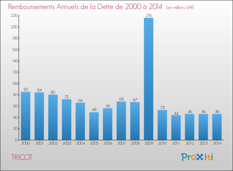 Evolution de l'annuité de la dette pour la commune de TRICOT de 2000 à 2014 Annuités de la dette pour TRICOT de 2000 à 2014