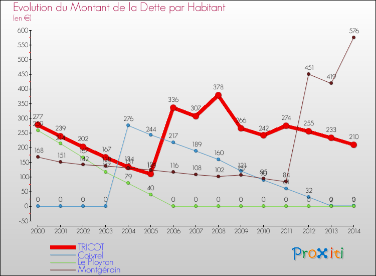 Evolution de la dette par habitant pour la commune de TRICOT et les communes proches de 2000 à 2014 Comparaison de la dette par habitant pour TRICOT et les communes voisines de 2000 à 2014