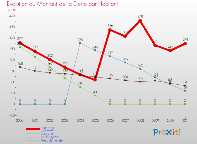Evolution de la dette par habitant pour la commune de TRICOT et les communes proches Comparaison de la dette par habitant pour TRICOT et les communes voisines