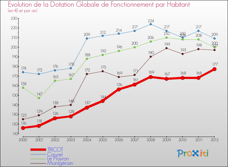 Evolution et montant de la dotation globale de fonctionnement par Habitant pour TRICOT et les communes proches Comparaison des dotations globales de fonctionnement par habitant pour TRICOT et les communes voisines