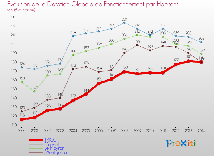 Evolution et montant de la dotation globale de fonctionnement par Habitant pour TRICOT et les communes proches de 2000 à 2014. Comparaison des dotations globales de fonctionnement par habitant pour TRICOT et les communes voisines de 2000 à 2014.