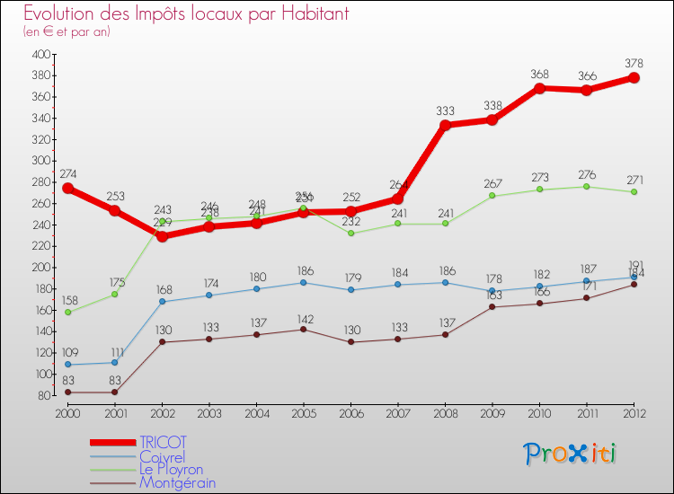 Evolution et montant des impôts locaux par Habitant pour TRICOT et les communes proches Comparaison des impôts locaux par habitant pour TRICOT et les communes voisines