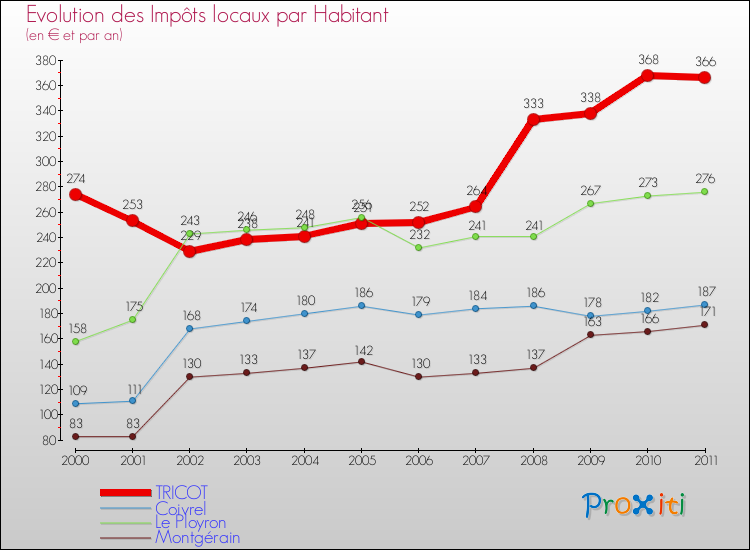 Evolution et montant des impôts locaux par Habitant pour TRICOT et les communes proches Comparaison des impôts locaux par habitant pour TRICOT et les communes voisines