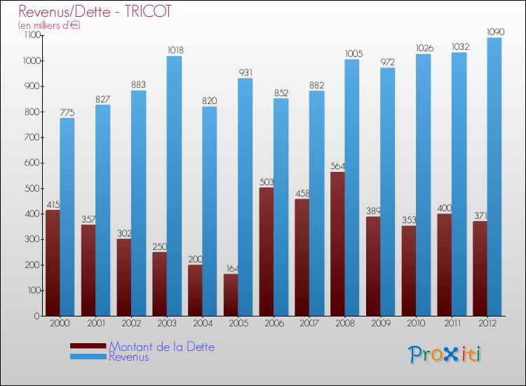 Evolution comparée de la dette et des revenus pour la commune de TRICOT de 2000 à 2012 Comparaison de la dette et des revenus pour TRICOT de 2000 à 2012