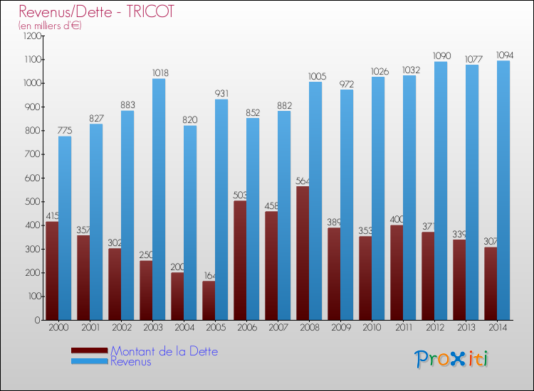 Evolution comparée de la dette et des revenus pour la commune de TRICOT de 2000 à 2014 Comparaison de la dette et des revenus pour TRICOT de 2000 à 2014