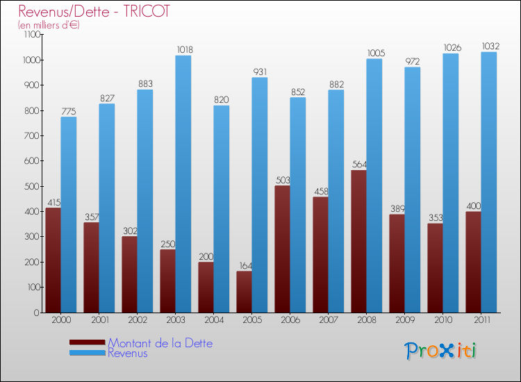 Evolution comparée de la dette et des revenus pour la commune de TRICOT de 2000 à 2011 Comparaison de la dette et des revenus pour TRICOT de 2000 à 2011