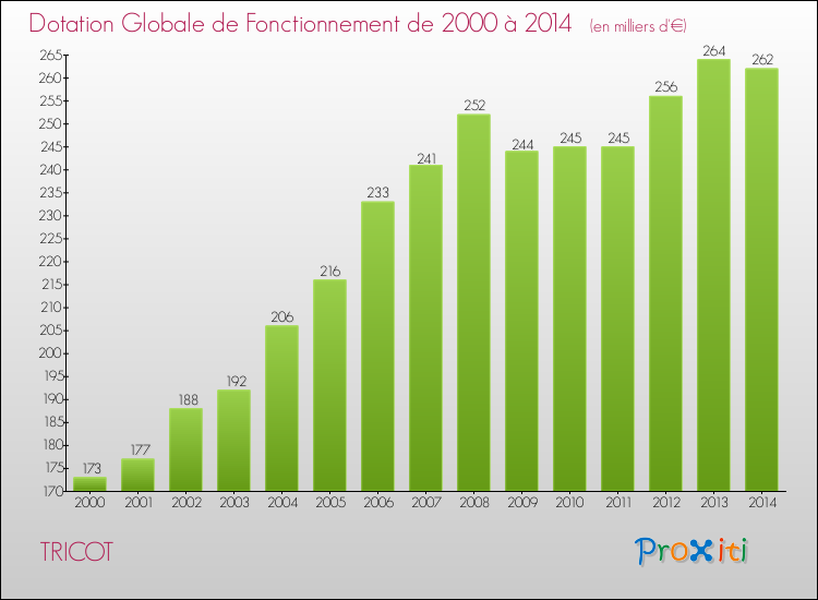 Evolution du montant de la Dotation Globale de Fonctionnement pour la commune de TRICOT de 2000 à 2014 Evolution du montant de la Dotation Globale de Fonctionnement pour TRICOT de 2000 à 2014