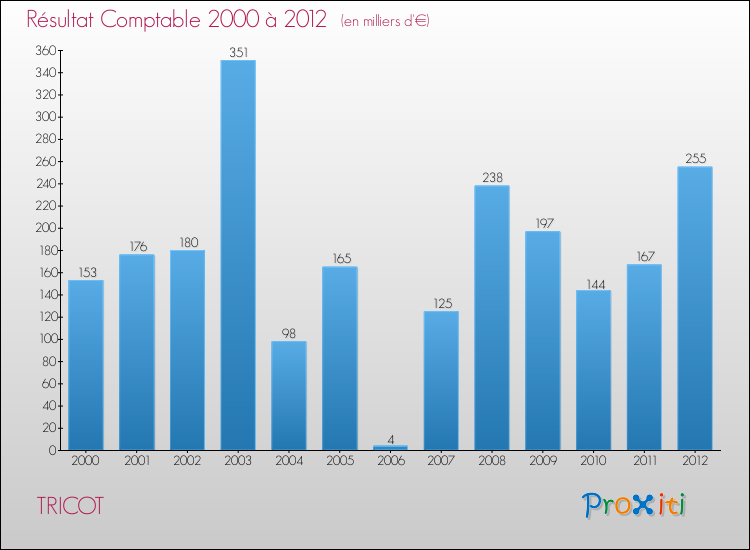 Evolution du résultat comptable pour la commune de TRICOT de 2000 à 2012 Evolution du résultat comptable pour TRICOT de 2000 à 2012