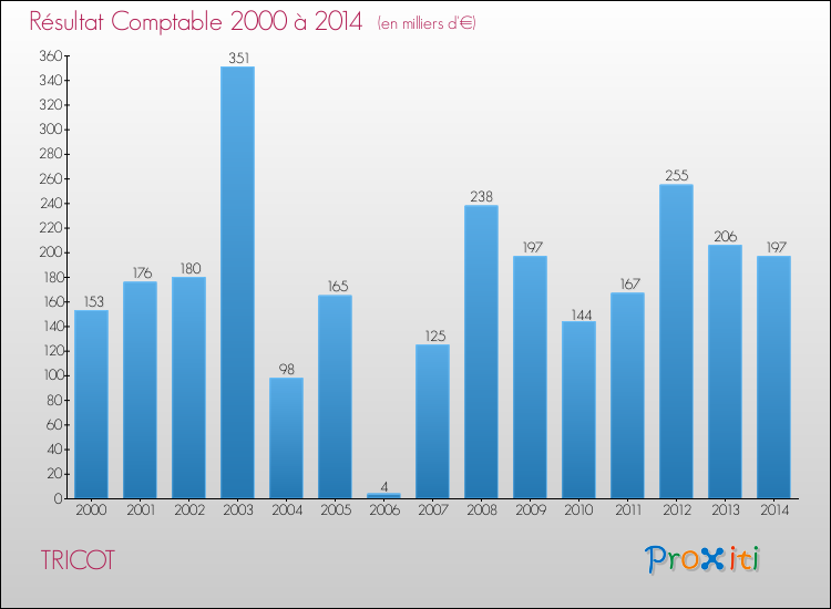 Evolution du résultat comptable pour la commune de TRICOT de 2000 à 2014 Evolution du résultat comptable pour TRICOT de 2000 à 2014