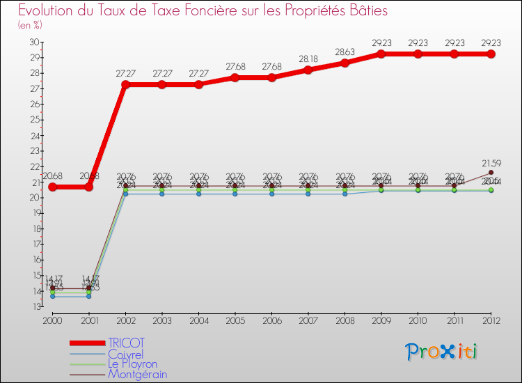 Evolution du taux de la taxe foncière sur le bati pour TRICOT et les communes proches de 2000 à 2012 Comparaison des taux de taxe foncière sur le bati pour TRICOT et les communes voisines de 2000 à 2012