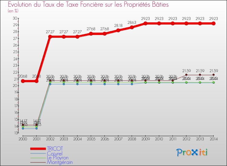 Evolution du taux de la taxe foncière sur le bati pour TRICOT et les communes proches de 2000 à 2014 Comparaison des taux de taxe foncière sur le bati pour TRICOT et les communes voisines de 2000 à 2014