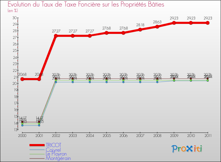 Evolution du taux de la taxe foncière sur le bati pour TRICOT et les communes proches Comparaison des taux de taxe foncière sur le bati pour TRICOT et les communes voisines