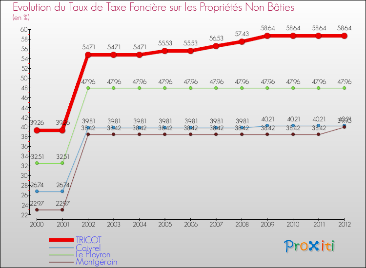 Evolution du taux de la taxe foncière sur les immeubles et terrains non batis pour TRICOT et les communes proches de 2000 à 2012 Comparaison des taux de la taxe foncière sur les immeubles et terrains non batis pour TRICOT et les communes voisines de 2000 à 2012