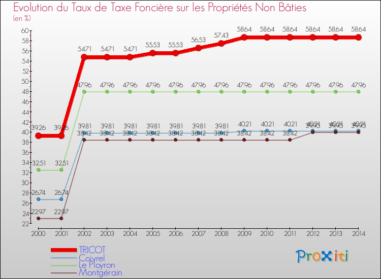 Evolution du taux de la taxe foncière sur les immeubles et terrains non batis pour TRICOT et les communes proches de 2000 à 2014 Comparaison des taux de la taxe foncière sur les immeubles et terrains non batis pour TRICOT et les communes voisines de 2000 à 2014